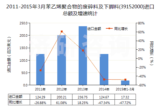 2011-2015年3月苯乙烯聚合物的廢碎料及下腳料(39152000)進口總額及增速統(tǒng)計